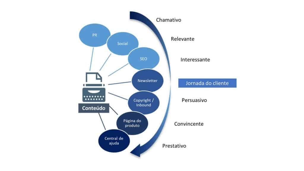 Jornada do cliente sob a ótica do conteúdo