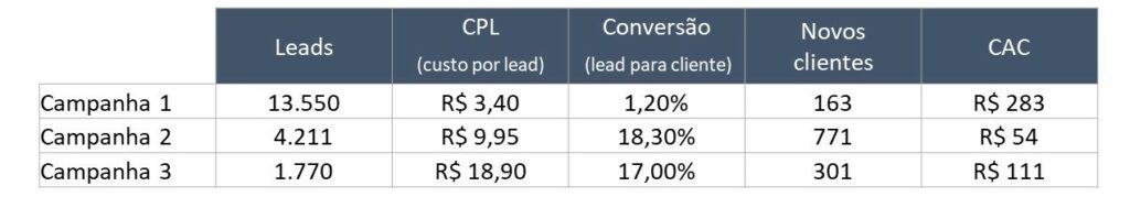 Tabela: CPL e CAC