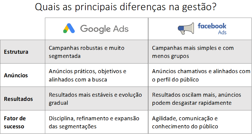 Comparativo google ads facebook ads