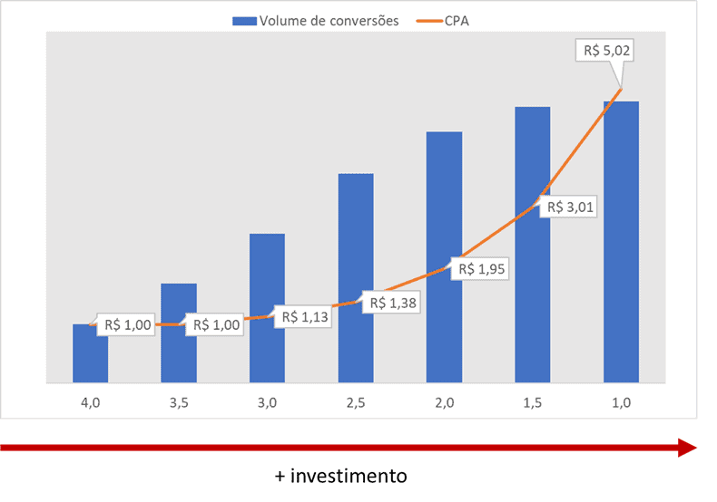 Grafico Leilão em tempo real - imapcto de aumento de CPC