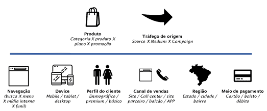 Dimensões de marketing digital